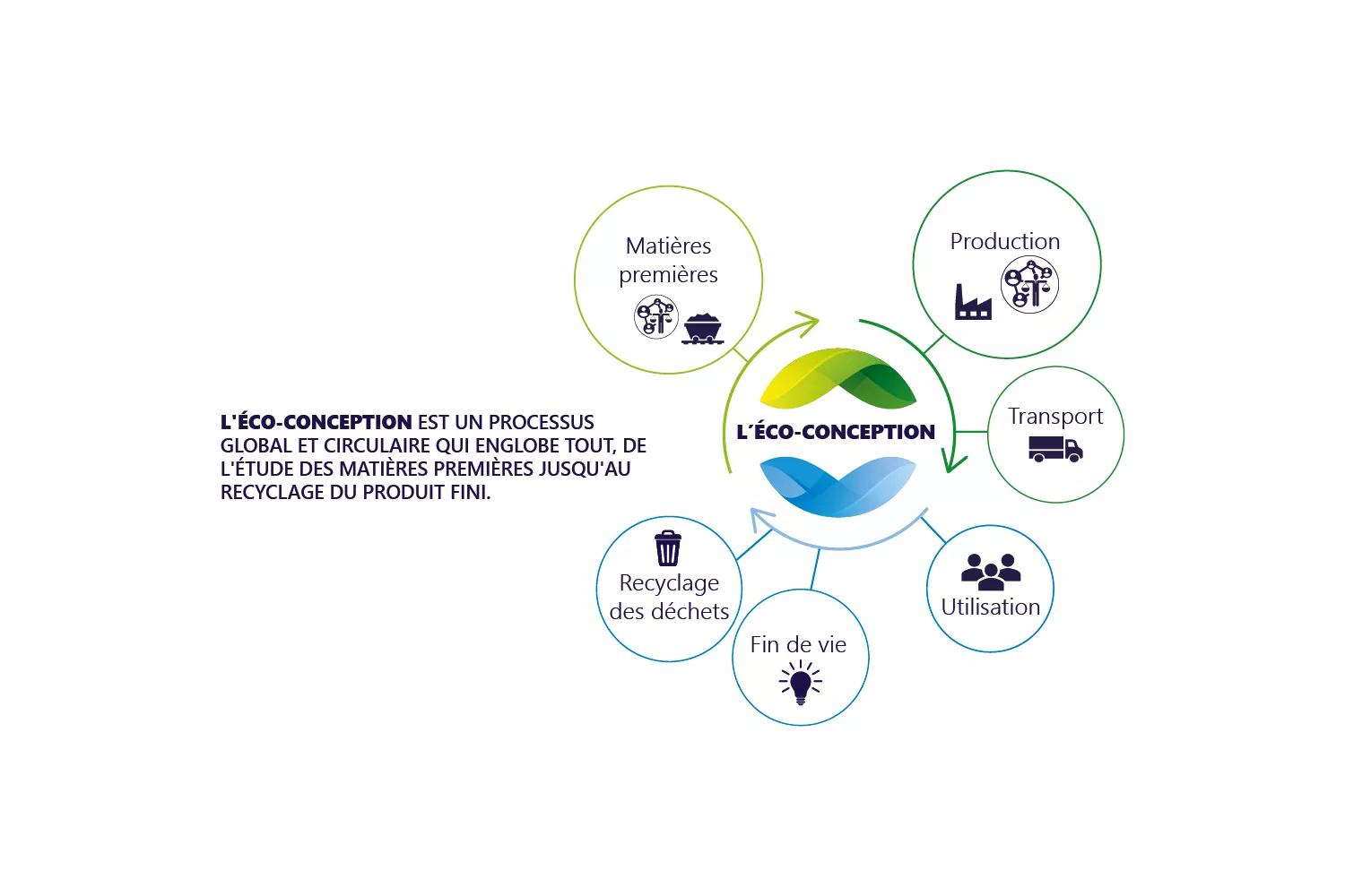 modèle d'éco-conception, des matières premières au recyclage du produit fini