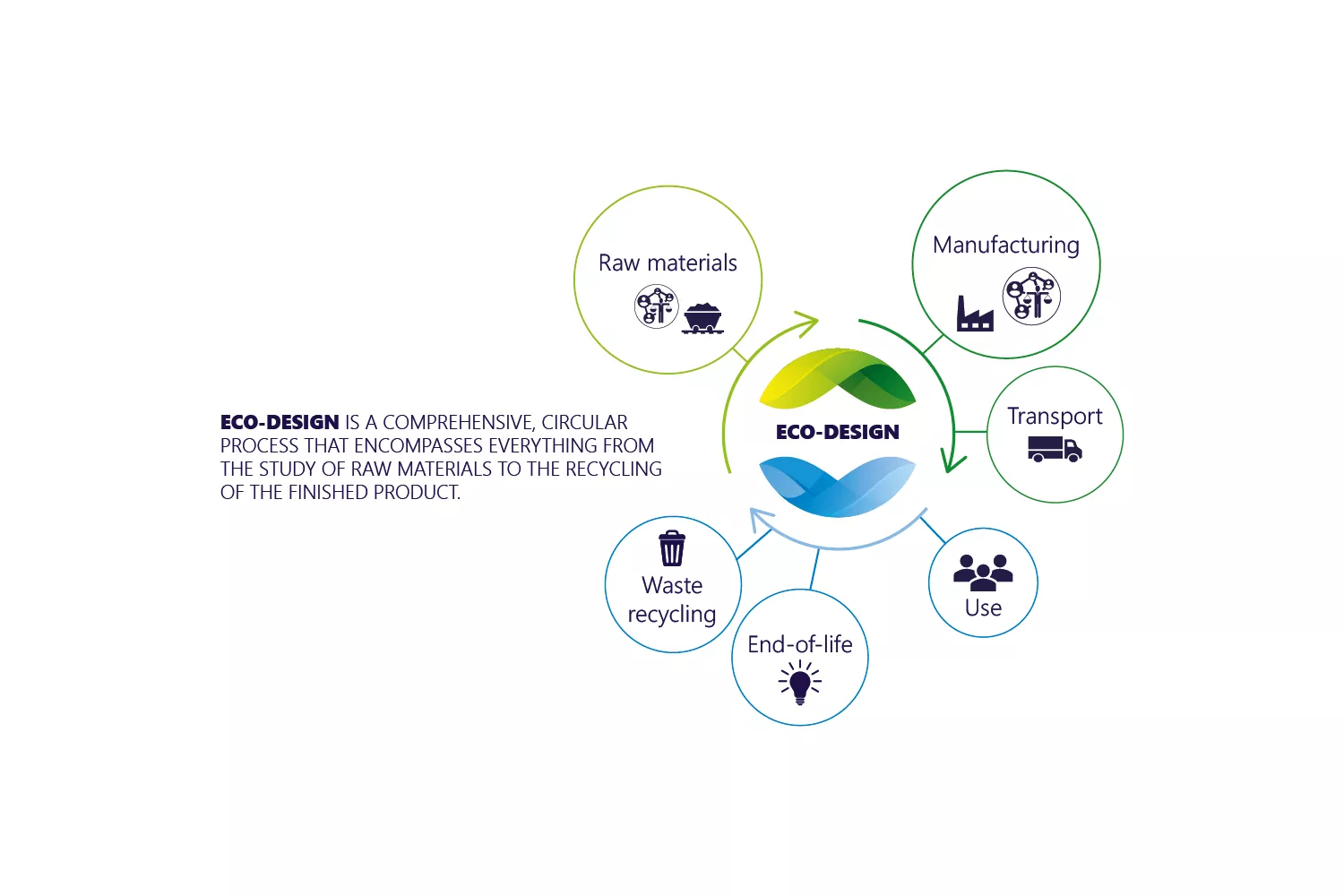 eco-design pattern from raw materials to waste recycling